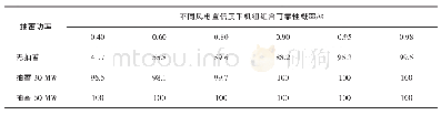 表6 不同风电置信度下机组组合可靠性概率Tab.6 The results of the reliability of unit commitment