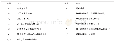 《表1 参变量定义表：基于地铁的带时间窗地下物流路径优化研究》