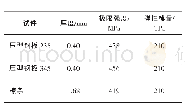 《表2 材料性能：自攻螺钉式金属屋面板抗风揭试验研究》