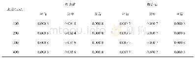 表9 车体垂向加速度峰值变化