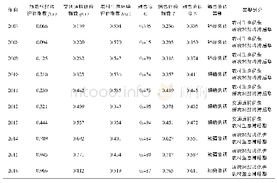 表4 云南省2007—2016年新农村经济-交通运输-农村生态环境耦合协调发展水平结果