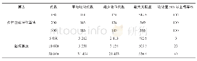 表2 多智能体进化算法与遗传算法运行对比