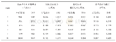 表6 非有效方案输出调整建议表