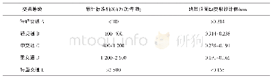 表2 典型公路结构路基顶面允许动变形值