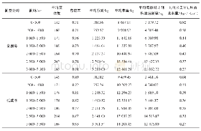 表5 全服务与低成本公司在共有航线上的燃油消耗差异