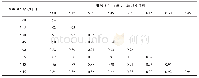 表5 当前发电功率与测风塔50 m高度风速部分时刻Spearman相关性分析结果