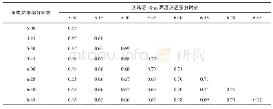 表6 当前发电功率与测风塔70 m高度风速部分时刻Spearman相关性分析结果