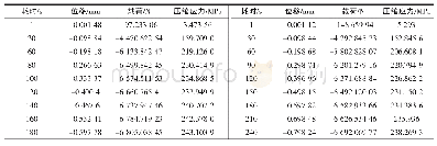 表2 3#和4#试样压缩