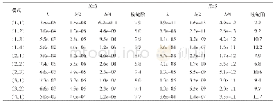 表2 局部散度为零的基对应迎风通量格式前10个特征值的收敛性