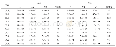 表4 局部散度为零的基对应惩罚通量格式前10个特征值的收敛性