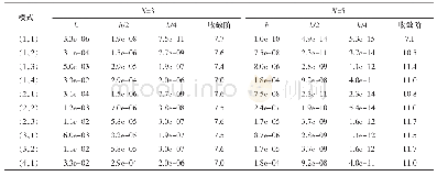 表5 具有Lax-Friedrichs通量的前10个特征值的收敛性