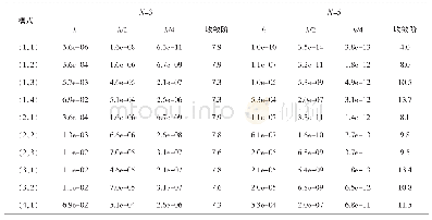表6 局部散度为零的基对应Lax-Friedrichs通量格式前10个特征值的收敛性