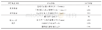 表2 值机系统动态配置问题原始数据