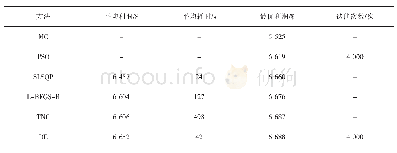 表3 6种优化方法对发电机组GEN-2的报价结果对比