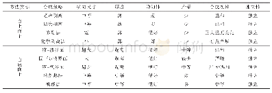 表1 不同制备2D MOF纳米片条件及形貌特点