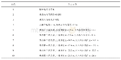 表4 统计指标表：基坑开挖引起邻近桩板路基的变形及分区