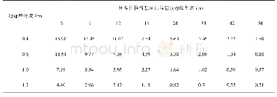 表6 开挖深度为17.4 m时各开挖条件下的桩基水平位移最大值