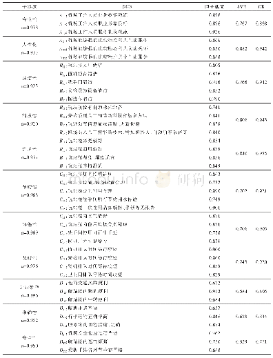 表1 机场旅客绿色服务质量量表收敛度分析