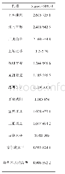 表3 超效率三阶段DEA模型结果