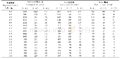 表3 稻水象甲成虫种群理论抽样表