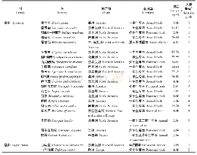 表2 福州市公园的外来入侵植物名录