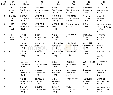 《表1 扶桑绵粉蚧内共生菌丰度(前10)》