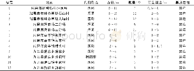 《表3 震区主要塌陷统计表》