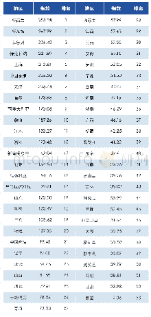 《表3 亚太区每千从业人员中经理人数排名》