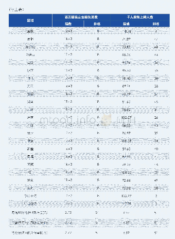 表1 5 亚太区ICT基础设施排名