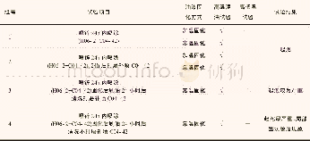 《表1 试验项目及结果：减速板作动筒浸油高低温试验后漆层起泡故障分析》