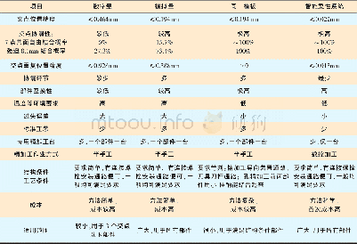 《表1 工艺协调和精加工方案对比表》