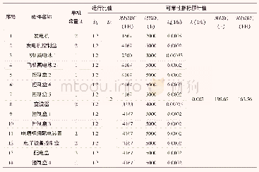 《表1 电气系统基本可靠性预计值》