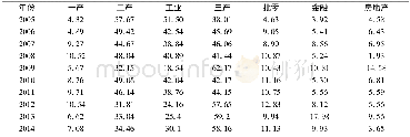 《表2 2005年—2014年分行业贡献率单位》