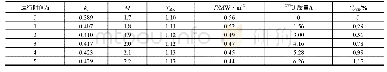 表4 次临界堆芯燃料增殖结果