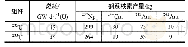 《表6 235U和233U燃料组件锕系核素产量》