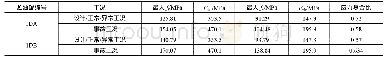 表3 1DA、1DB贮油罐地脚螺栓评定结果