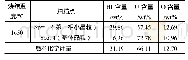 表3 U-Hf(25 wt%HfO2）烧结燃料能谱成分分析