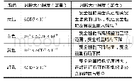 表1 颜色标识所代表的定性和定量风险重要度