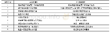 表1 SACRG-1中一回路卸压操作步骤对比