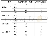 表1 高压冷却器设计参数