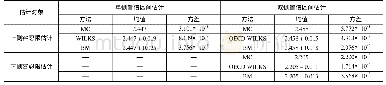 表7 一阶单侧和双侧置信MC、WILKS和BM方法测试结果对比