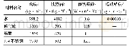 表2 材料参数：流体动压型核主泵机械密封腔内流动与传热研究