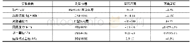 表1 实验测量设备型号及参数