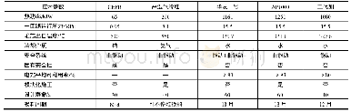 表1 CEFR与其他堆型的主要技术特性对比表