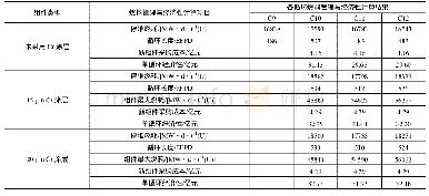 表8 方案二燃料管理计算结果