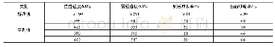 表6 350℃高温拉伸试验结果