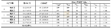 表5 大修氧化运行工况下样品静置吸附试验结果