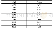 表7 各方案试验前后粗糙度测试结果