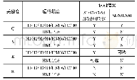 表2 受临停影响设备识别原则