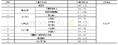 表2 不确定性输入参数及其分布